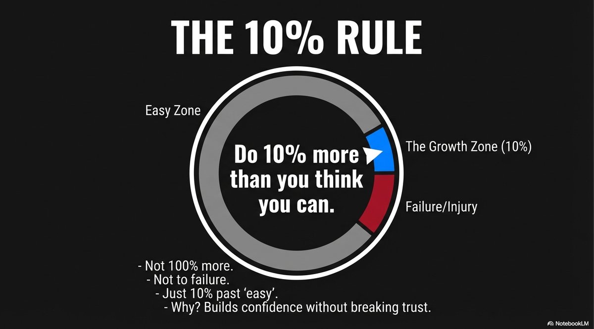 The 10% rule: do 10% more than you think you can — not to failure — to build confidence without breaking trust.